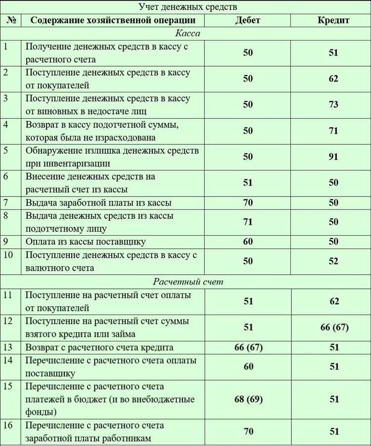 Бухучет для начинающих основы проводок и балансировка