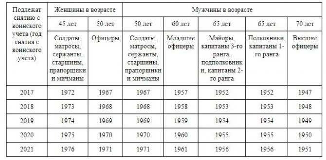 До какого возраста берут в армию возрастные ограничения в российской армии