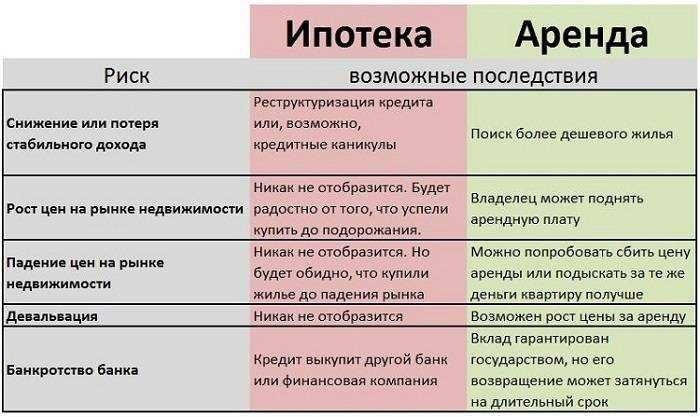 Ипотека или кредит какой вариант выбрать 