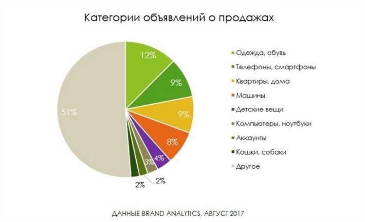 Какие товары выгодно продавать в интернете топ-идеи для заработка