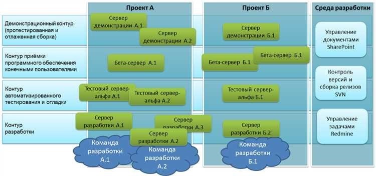 Ключевое слово управление процессами разработки