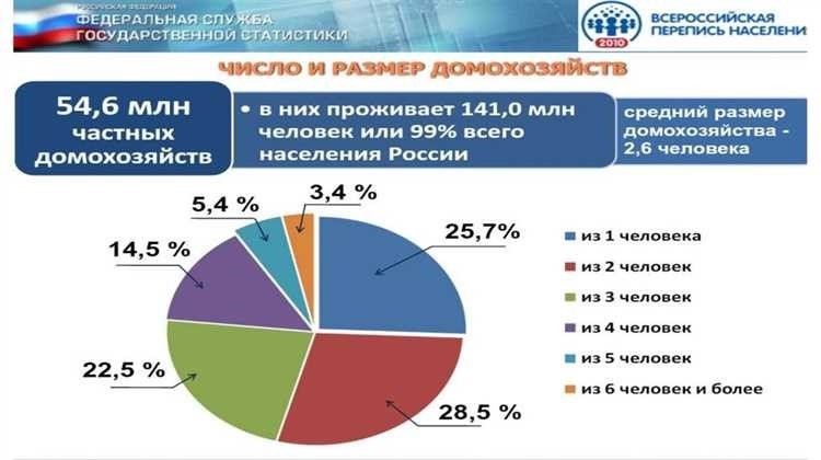 Когда была последняя перепись населения в россии и мире