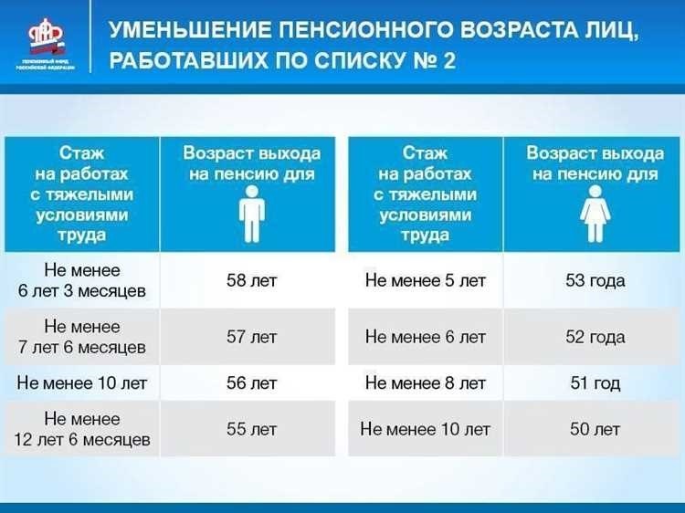 Когда получить пенсию сроки условия и процедура