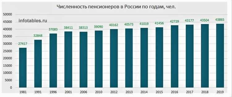 Количество пенсионеров в россии статистика и динамика по годам