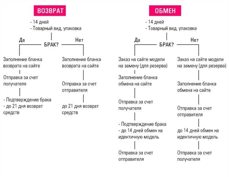 М видео - условия возврата товара процедура и сроки обмена и возврата товаров