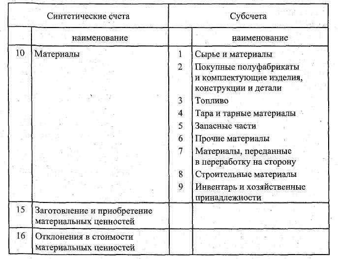 Материалы в бухгалтерском учете основные принципы и правила