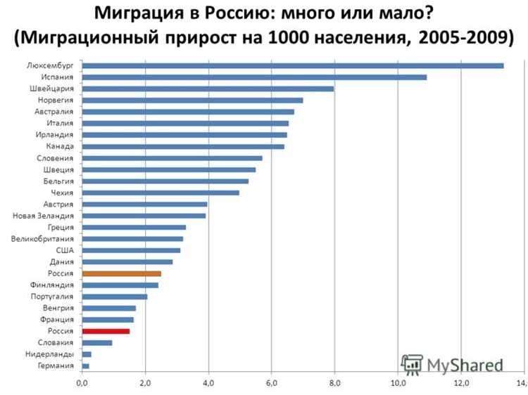 Миграция населения в россии тренды статистика вызовы и возможности