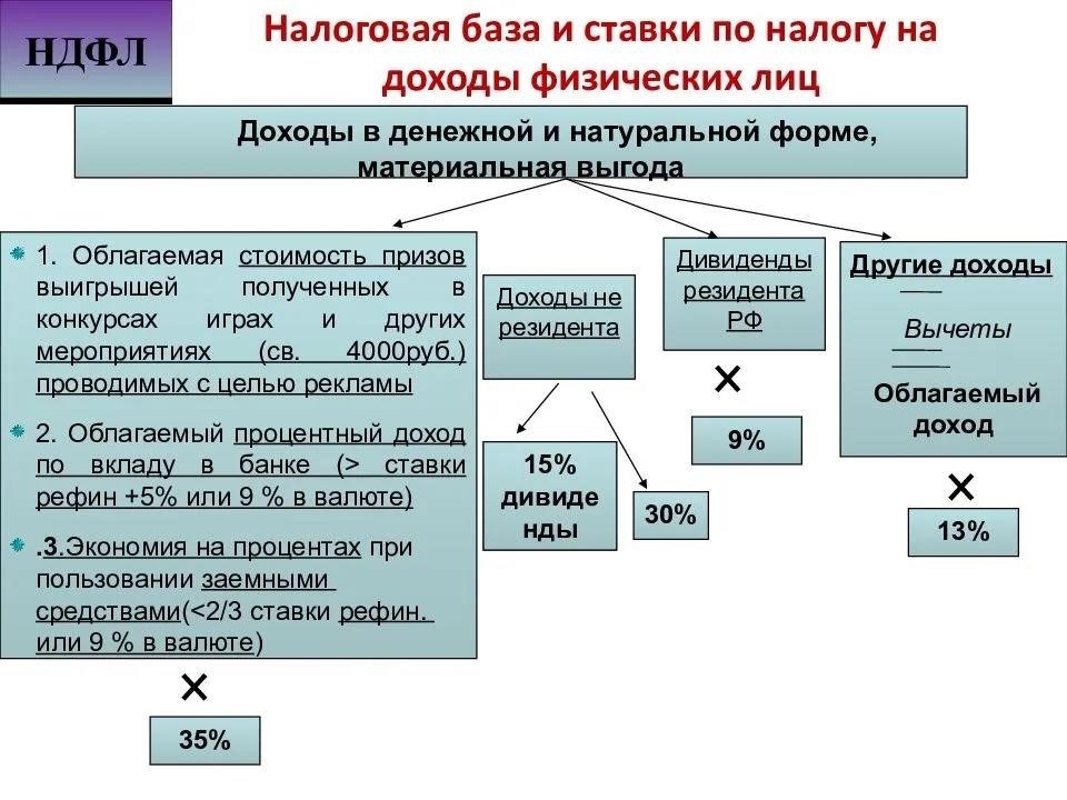 Налог на доход физического лица платежи ставки и схемы оптимизации