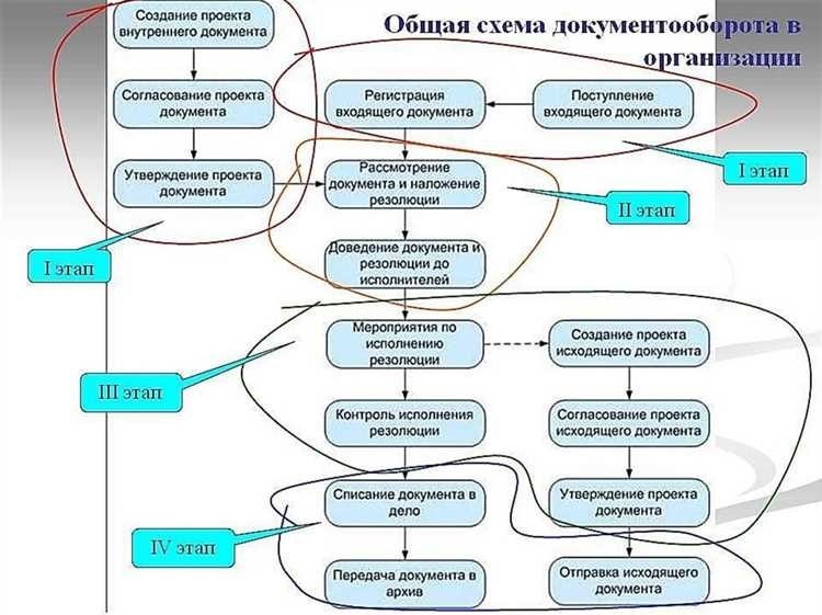 Описание передаваемых документов простая и эффективная организация документационного процесса