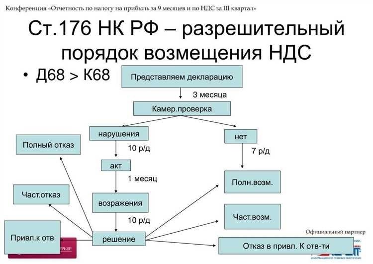 Основные аспекты ндс при импорте сроки ставки и особенности