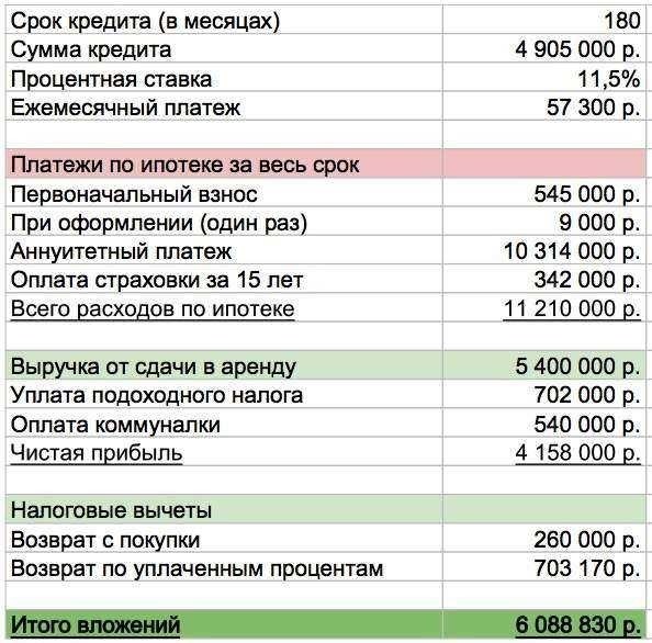 Первый взнос по ипотеке как сэкономить и выбрать оптимальные условия