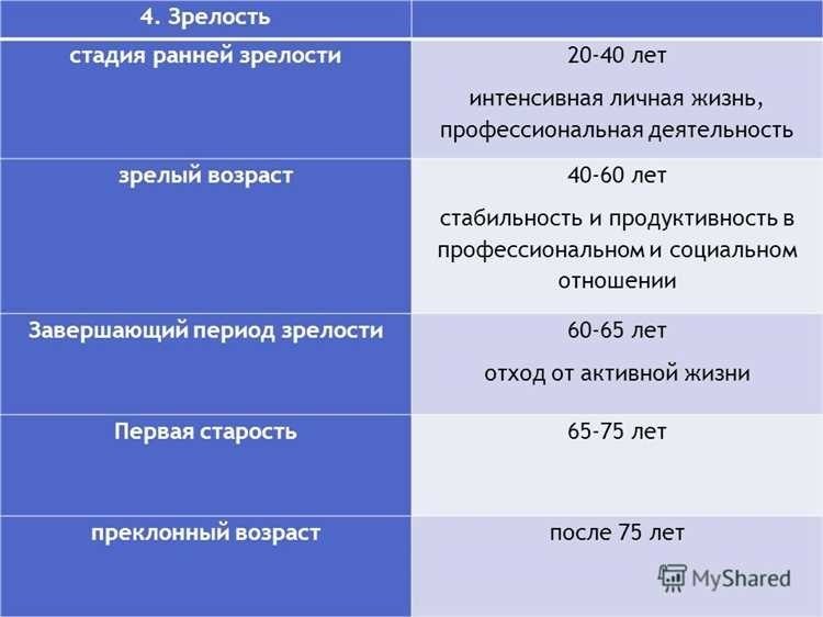 Пожилой возраст с какого возраста начинается и что включает в себя 