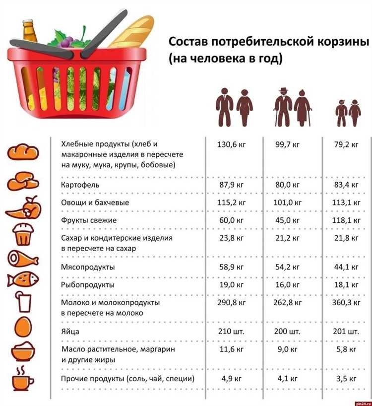 Прожиточный минимум волгограда цены расходы статьи калькулятор