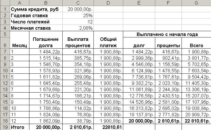 Рассчитать кредит на автомобиль с учетом всех условий и требований