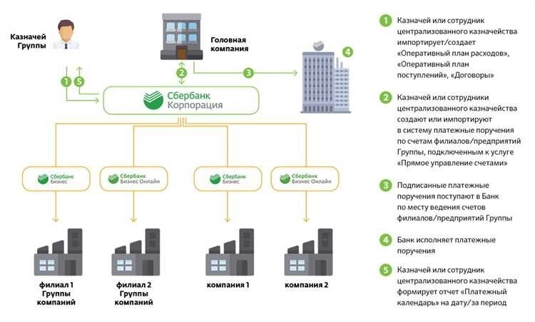 Система безопасных расчетов от сбербанка надежные и защищенные платежные операции