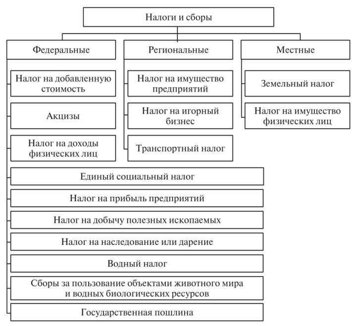 Система налогов и сборов в рф основные принципы и обзор