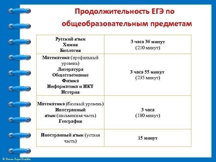 Сколько длится егэ по русскому продолжительность и время проведения экзамена