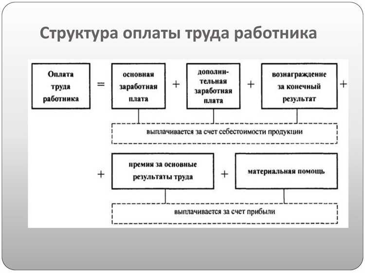 Состав зарплаты основные компоненты и обязательные удержания