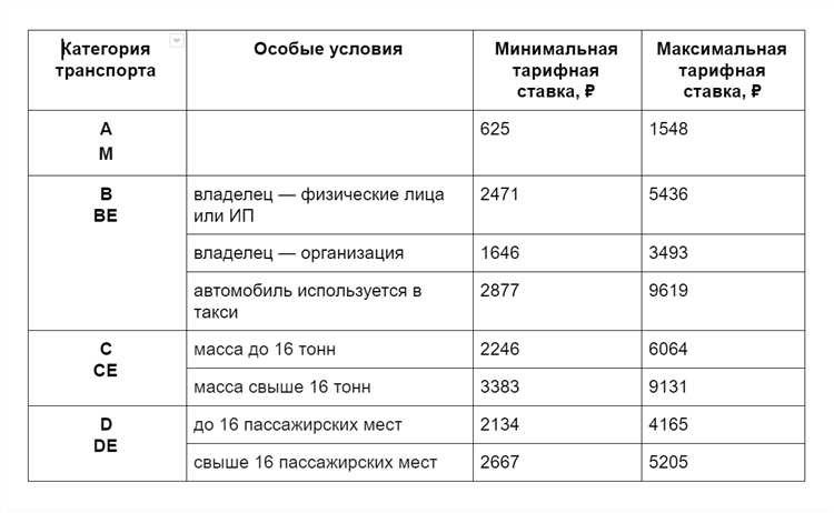 Сравнение осаго лучшие страховые компании и выгодные тарифы