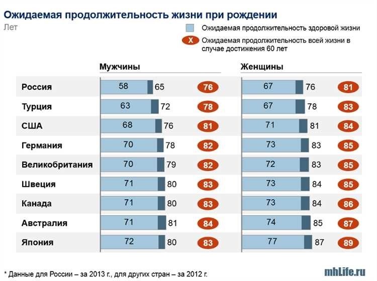 Средняя продолжительность жизни в разных странах статистика и сравнение