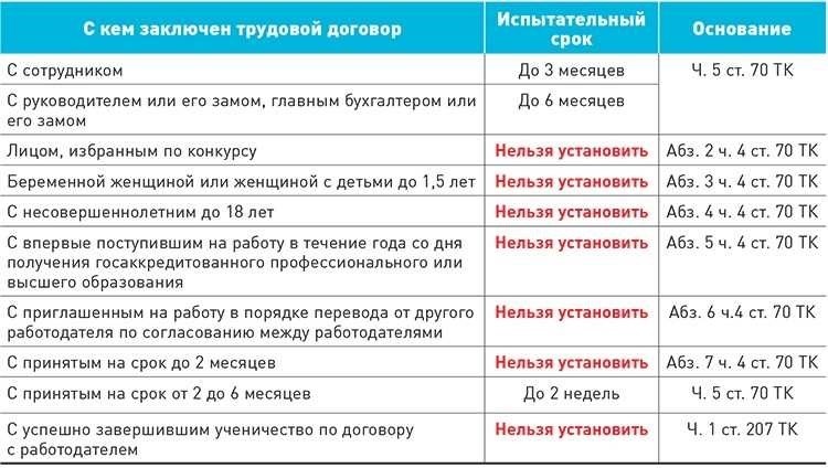 Срок испытания не более установленного лимита