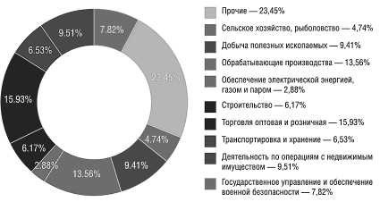 Структура ввп россии основные компоненты и составляющие